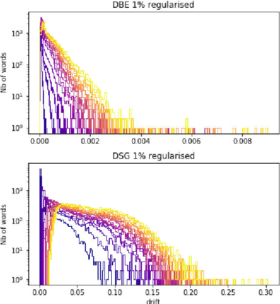 Figure 4 for Empirical Study of Diachronic Word Embeddings for Scarce Data