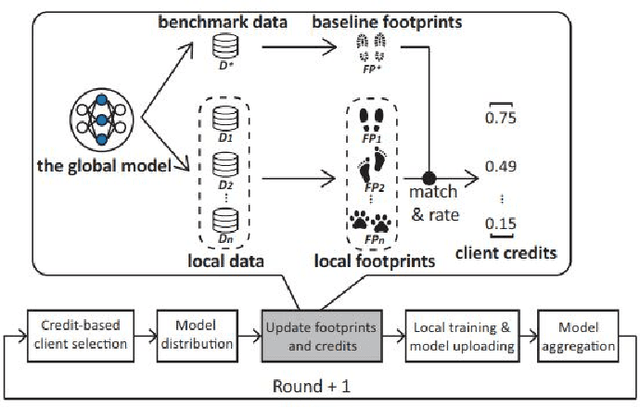 Figure 1 for FedProf: Optimizing Federated Learning with Dynamic Data Profiling