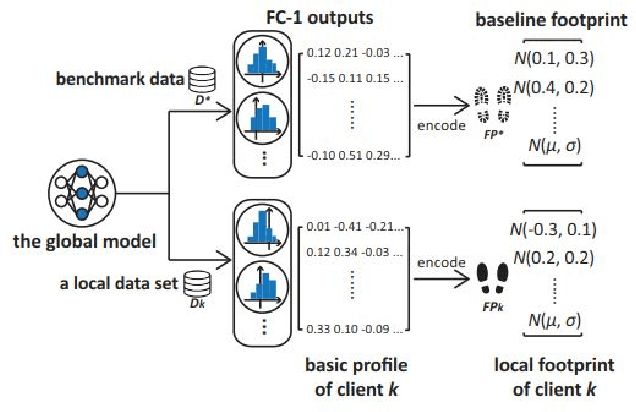 Figure 3 for FedProf: Optimizing Federated Learning with Dynamic Data Profiling