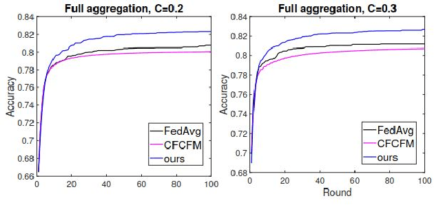 Figure 4 for FedProf: Optimizing Federated Learning with Dynamic Data Profiling