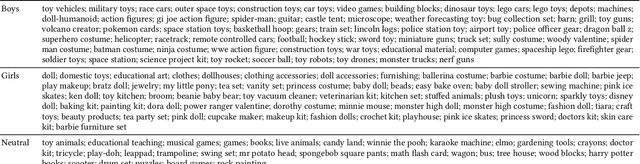 Figure 1 for Fire Dragon and Unicorn Princess; Gender Stereotypes and Children's Products in Search Engine Responses