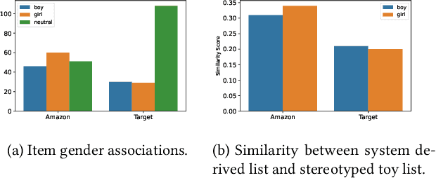 Figure 3 for Fire Dragon and Unicorn Princess; Gender Stereotypes and Children's Products in Search Engine Responses