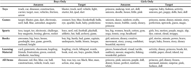 Figure 4 for Fire Dragon and Unicorn Princess; Gender Stereotypes and Children's Products in Search Engine Responses