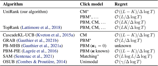 Figure 1 for UniRank: Unimodal Bandit Algorithm for Online Ranking
