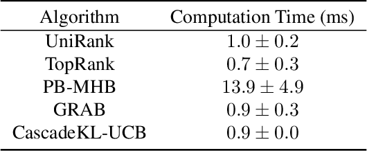Figure 3 for UniRank: Unimodal Bandit Algorithm for Online Ranking