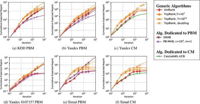 Figure 4 for UniRank: Unimodal Bandit Algorithm for Online Ranking