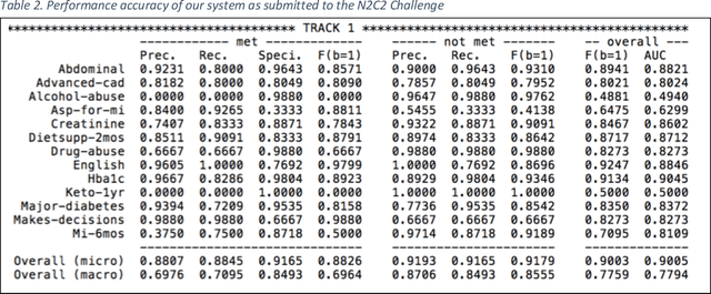 Figure 3 for Developing and Using Special-Purpose Lexicons for Cohort Selection from Clinical Notes