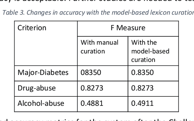 Figure 4 for Developing and Using Special-Purpose Lexicons for Cohort Selection from Clinical Notes