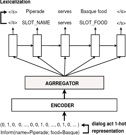 Figure 1 for Neural-based Natural Language Generation in Dialogue using RNN Encoder-Decoder with Semantic Aggregation