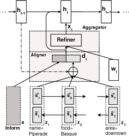 Figure 2 for Neural-based Natural Language Generation in Dialogue using RNN Encoder-Decoder with Semantic Aggregation