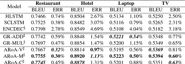 Figure 3 for Neural-based Natural Language Generation in Dialogue using RNN Encoder-Decoder with Semantic Aggregation