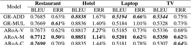 Figure 4 for Neural-based Natural Language Generation in Dialogue using RNN Encoder-Decoder with Semantic Aggregation