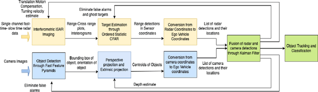 Figure 1 for Fusion of Inverse Synthetic Aperture Radar and Camera Images for Automotive Target Tracking