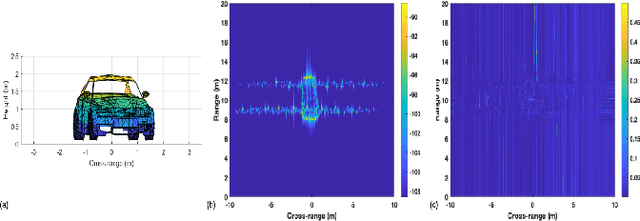 Figure 2 for Fusion of Inverse Synthetic Aperture Radar and Camera Images for Automotive Target Tracking