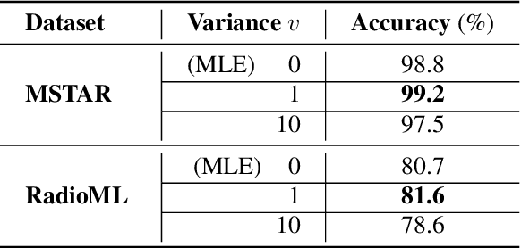 Figure 4 for C-SURE: Shrinkage Estimator and Prototype Classifier for Complex-Valued Deep Learning