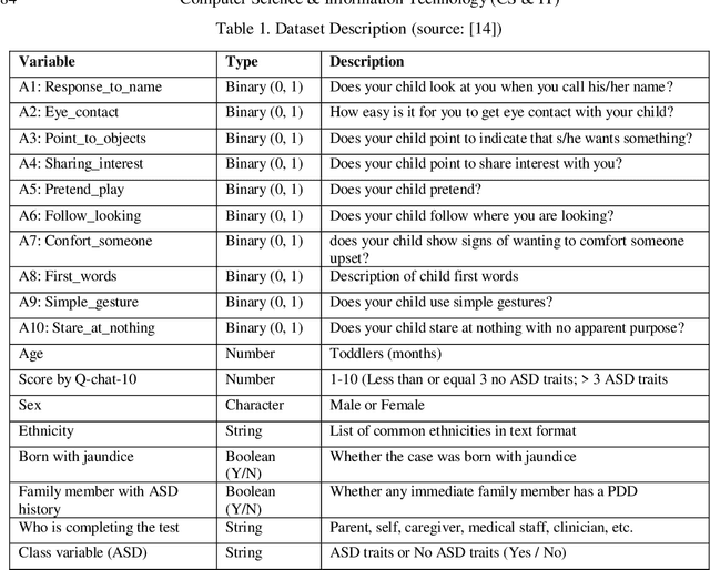 Figure 2 for Development of an autism screening classification model for toddlers