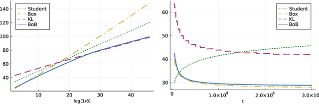 Figure 1 for Dealing with Unknown Variances in Best-Arm Identification