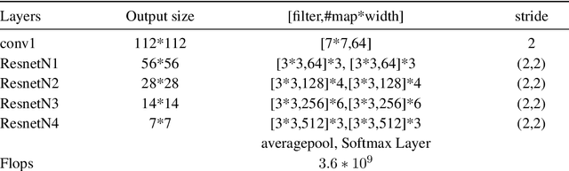 Figure 2 for Transfer Learning based Speech Affect Recognition in Urdu