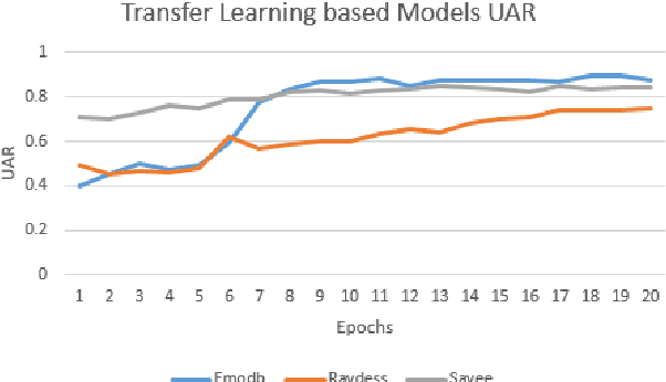 Figure 4 for Transfer Learning based Speech Affect Recognition in Urdu