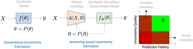Figure 1 for $Δ$-UQ: Accurate Uncertainty Quantification via Anchor Marginalization