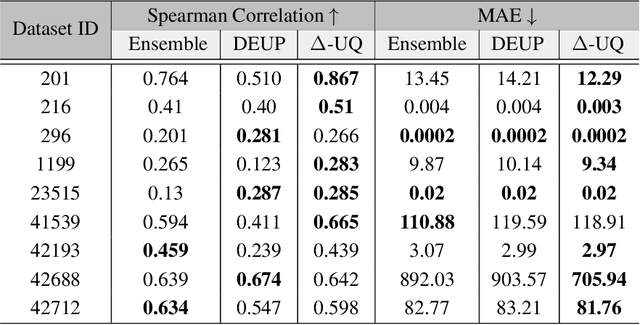 Figure 4 for $Δ$-UQ: Accurate Uncertainty Quantification via Anchor Marginalization