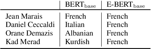 Figure 1 for BERT is Not a Knowledge Base : Factual Knowledge vs. Name-Based Reasoning in Unsupervised QA