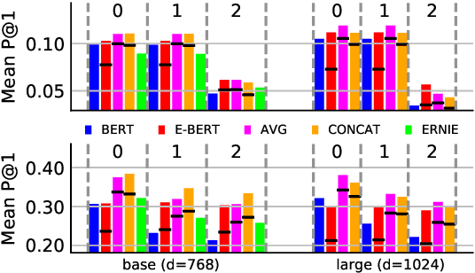 Figure 2 for BERT is Not a Knowledge Base : Factual Knowledge vs. Name-Based Reasoning in Unsupervised QA