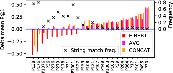 Figure 3 for BERT is Not a Knowledge Base : Factual Knowledge vs. Name-Based Reasoning in Unsupervised QA
