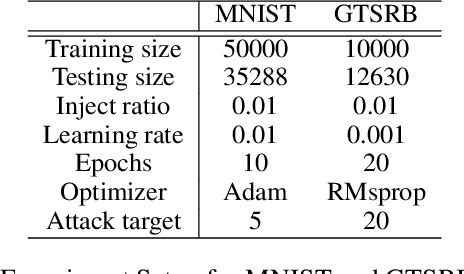 Figure 2 for NeuronInspect: Detecting Backdoors in Neural Networks via Output Explanations