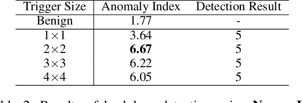 Figure 4 for NeuronInspect: Detecting Backdoors in Neural Networks via Output Explanations