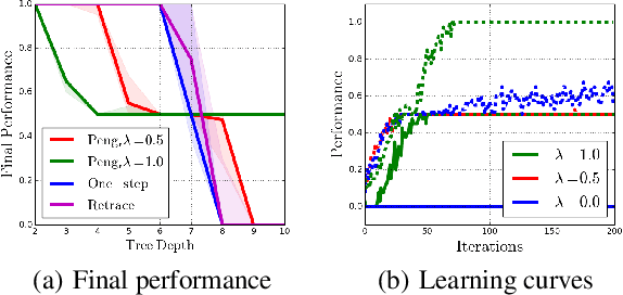 Figure 2 for Revisiting Peng's Q for Modern Reinforcement Learning
