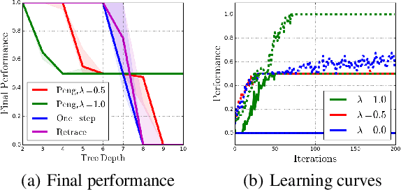 Figure 2 for Revisiting Peng's Q($λ$) for Modern Reinforcement Learning
