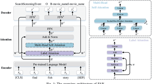 Figure 1 for A Fast Attention Network for Joint Intent Detection and Slot Filling on Edge Devices