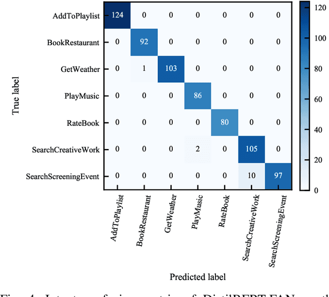 Figure 4 for A Fast Attention Network for Joint Intent Detection and Slot Filling on Edge Devices