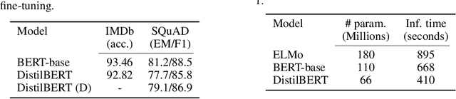 Figure 2 for DistilBERT, a distilled version of BERT: smaller, faster, cheaper and lighter