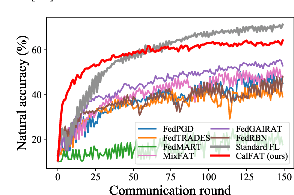 Figure 1 for CalFAT: Calibrated Federated Adversarial Training with Label Skewness