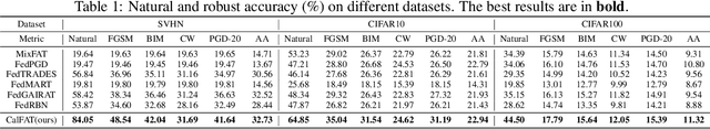 Figure 2 for CalFAT: Calibrated Federated Adversarial Training with Label Skewness