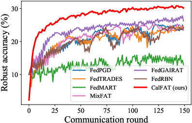 Figure 4 for CalFAT: Calibrated Federated Adversarial Training with Label Skewness
