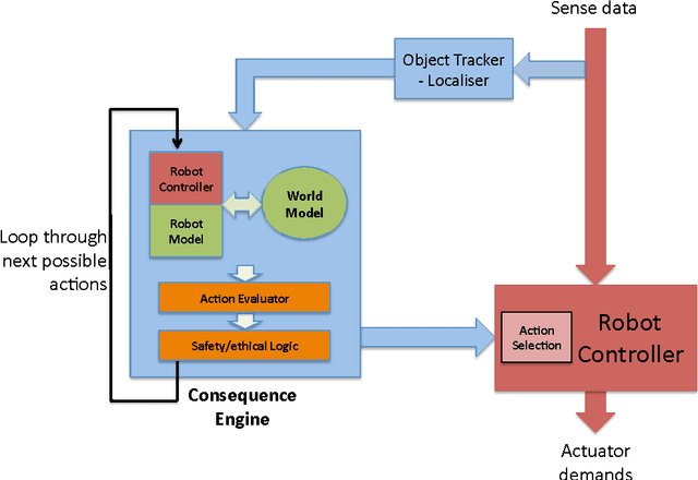 Figure 1 for Towards Verifiably Ethical Robot Behaviour