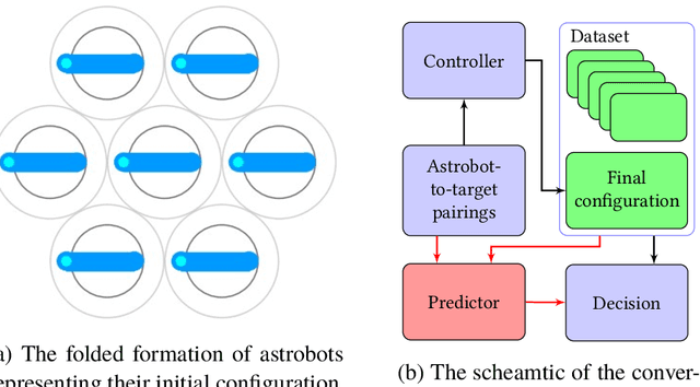 Figure 3 for Data-Driven Convergence Prediction of Astrobots Swarms