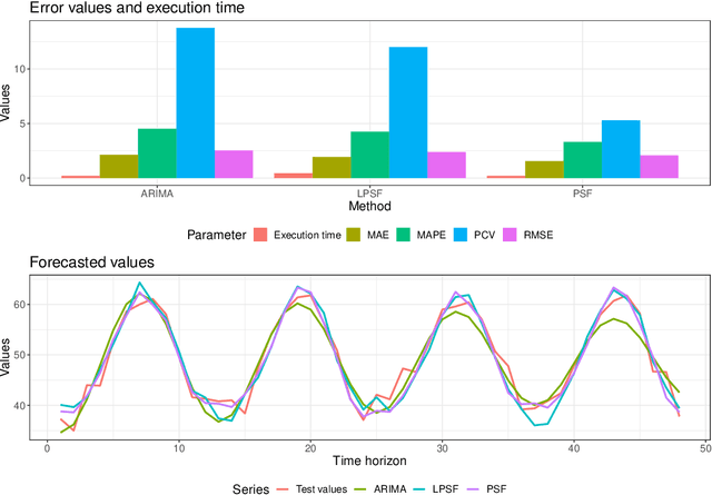 Figure 3 for ForecastTB -- An R Package as a Test-bench for Forecasting Methods Comparison