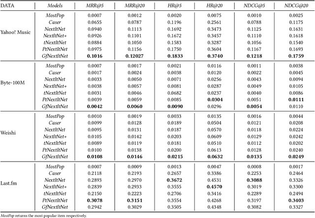 Figure 4 for Modeling the Past and Future Contexts for Session-based Recommendation