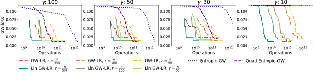 Figure 3 for Linear-Time Gromov Wasserstein Distances using Low Rank Couplings and Costs
