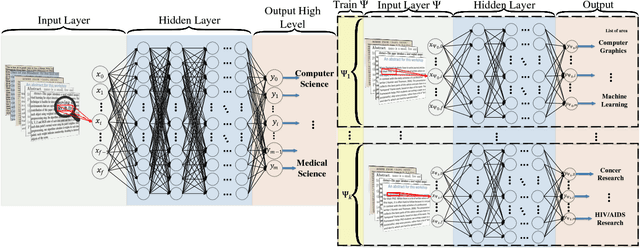 Figure 1 for HDLTex: Hierarchical Deep Learning for Text Classification