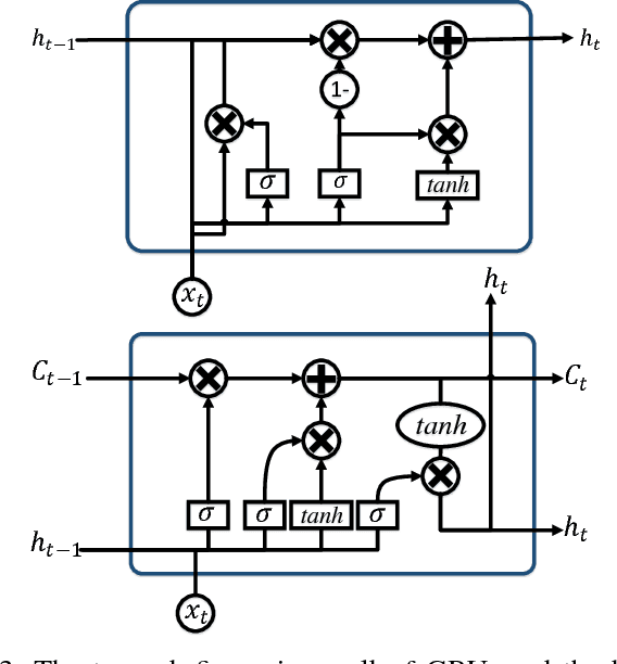 Figure 3 for HDLTex: Hierarchical Deep Learning for Text Classification