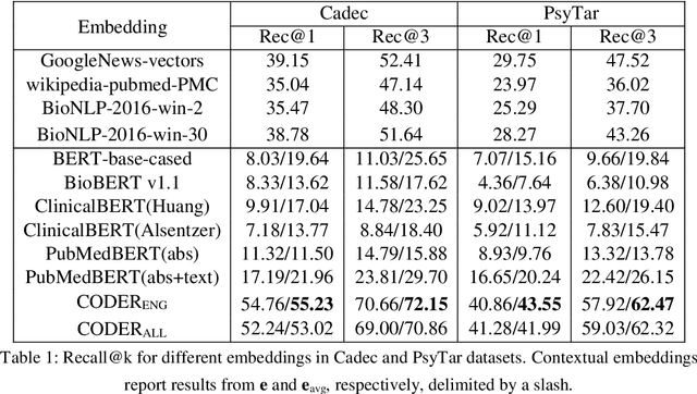 Figure 2 for CODER: Knowledge infused cross-lingual medical term embedding for term normalization