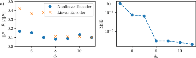 Figure 2 for Data-Driven Reduced-Order Modeling of Spatiotemporal Chaos with Neural Ordinary Differential Equations