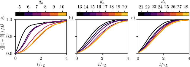 Figure 3 for Data-Driven Reduced-Order Modeling of Spatiotemporal Chaos with Neural Ordinary Differential Equations