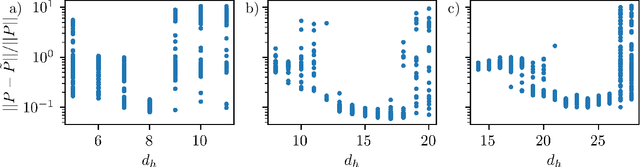 Figure 4 for Data-Driven Reduced-Order Modeling of Spatiotemporal Chaos with Neural Ordinary Differential Equations