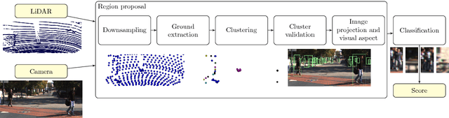 Figure 1 for Combining LiDAR Space Clustering and Convolutional Neural Networks for Pedestrian Detection